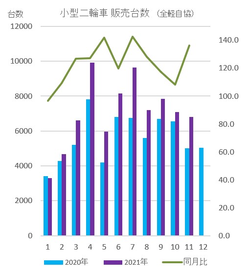 【11月販売台数】　前年月比で増　小二・軽二　21年はリーマン以来最高に